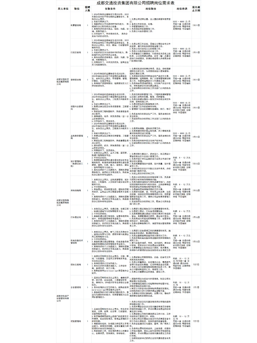 成都交通投资集团有限公司招聘！