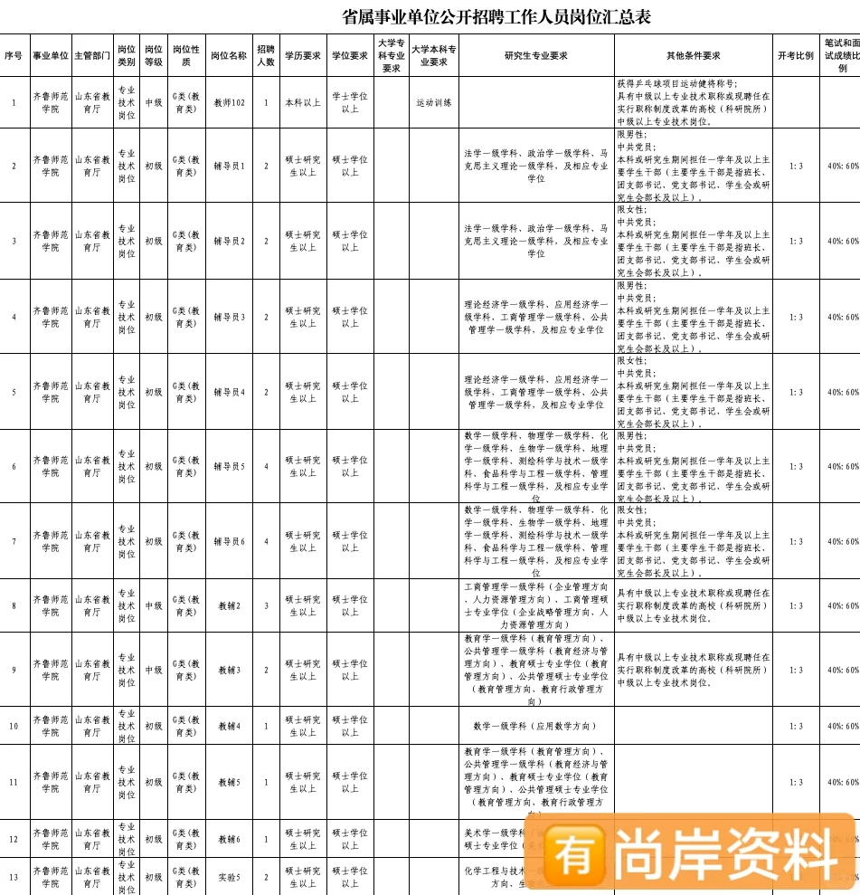 齐鲁师范学院2024年公开招聘27人