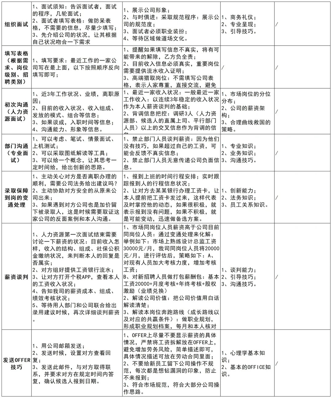 人事招聘执行流程SOP