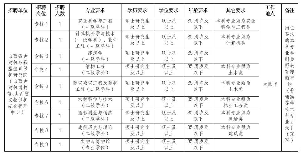 🔥山西省文物局事业单位2024年公开招聘