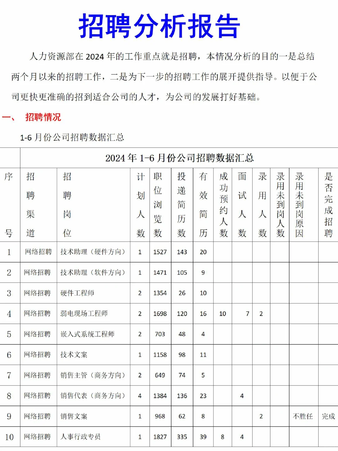 好详细！如何写好招聘分析报告🔥