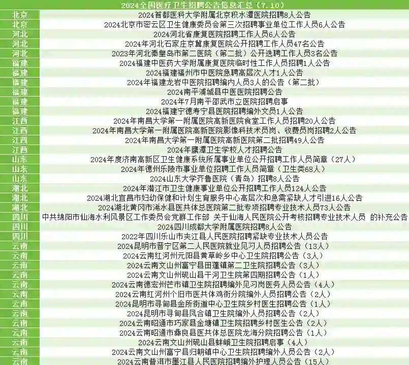 2024全国医疗卫生招聘公告信息汇总（7.10）