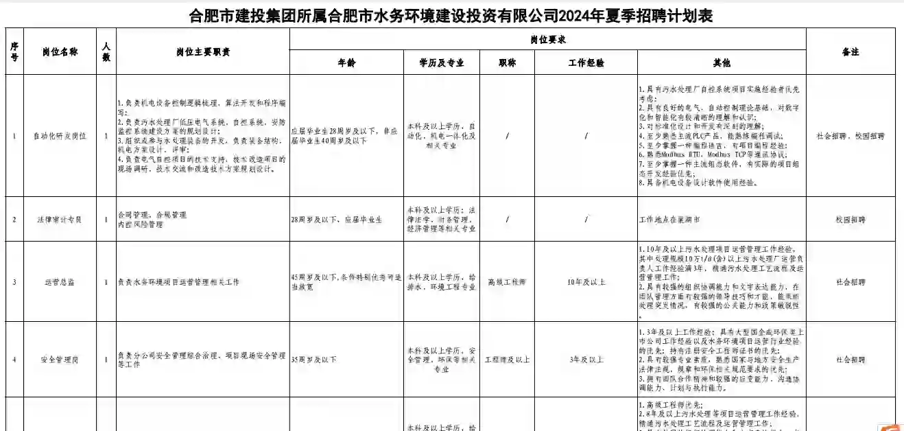 36人！五险一金待遇好！合肥国企又又又摇人啦