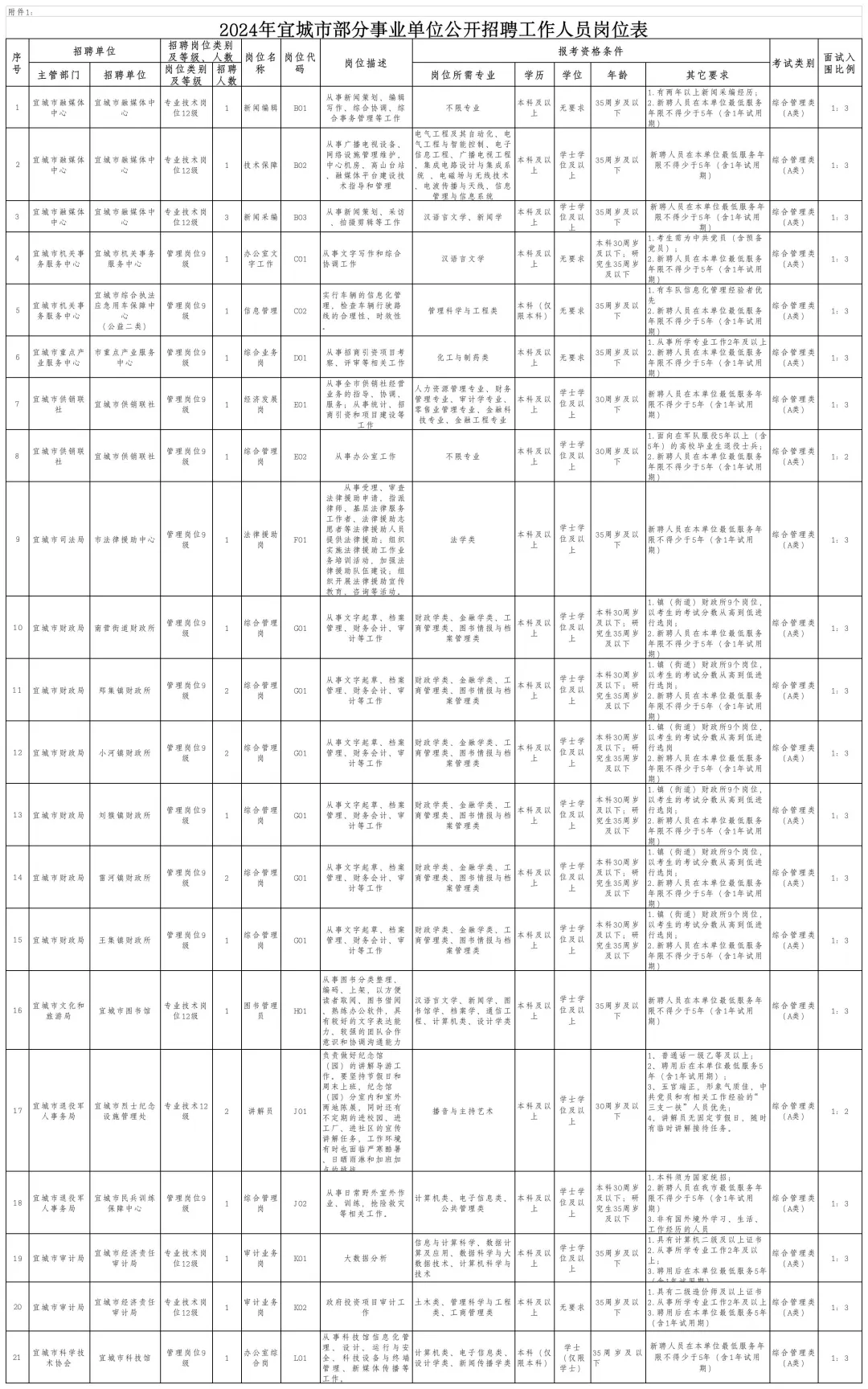 宜城市2024年事业单位公开招聘岗位已出