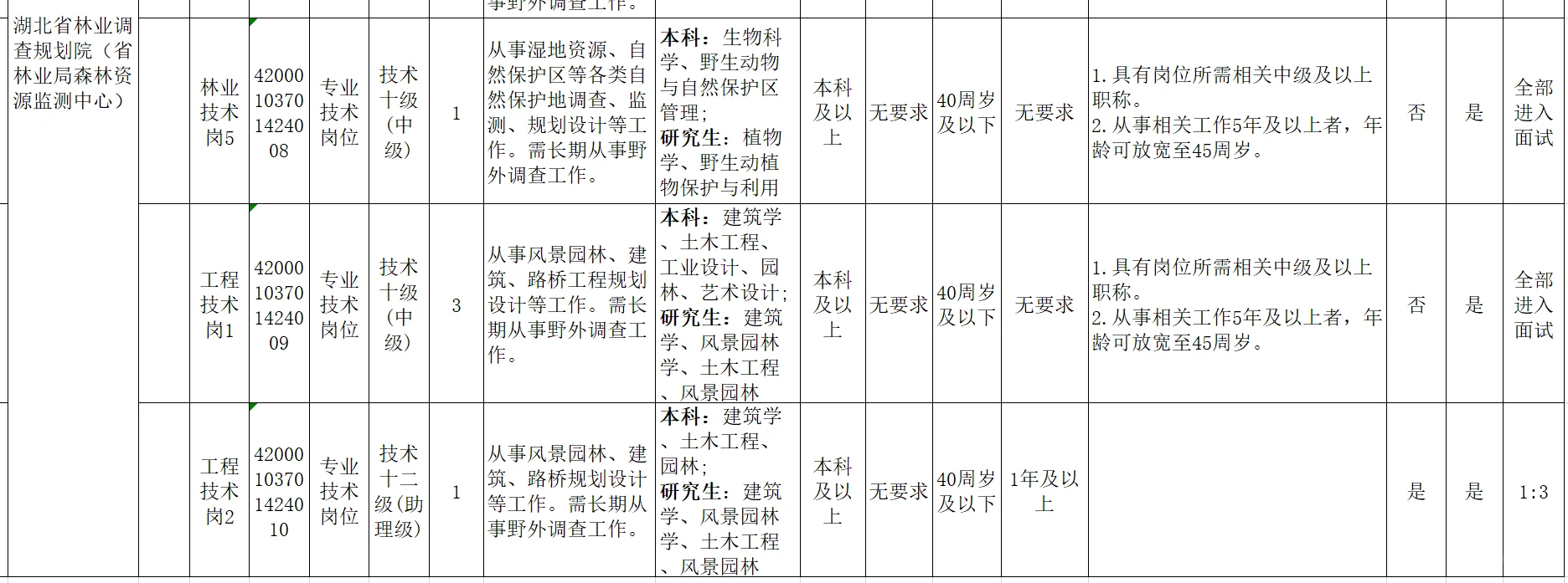 湖北省林业局事业单位社会招聘