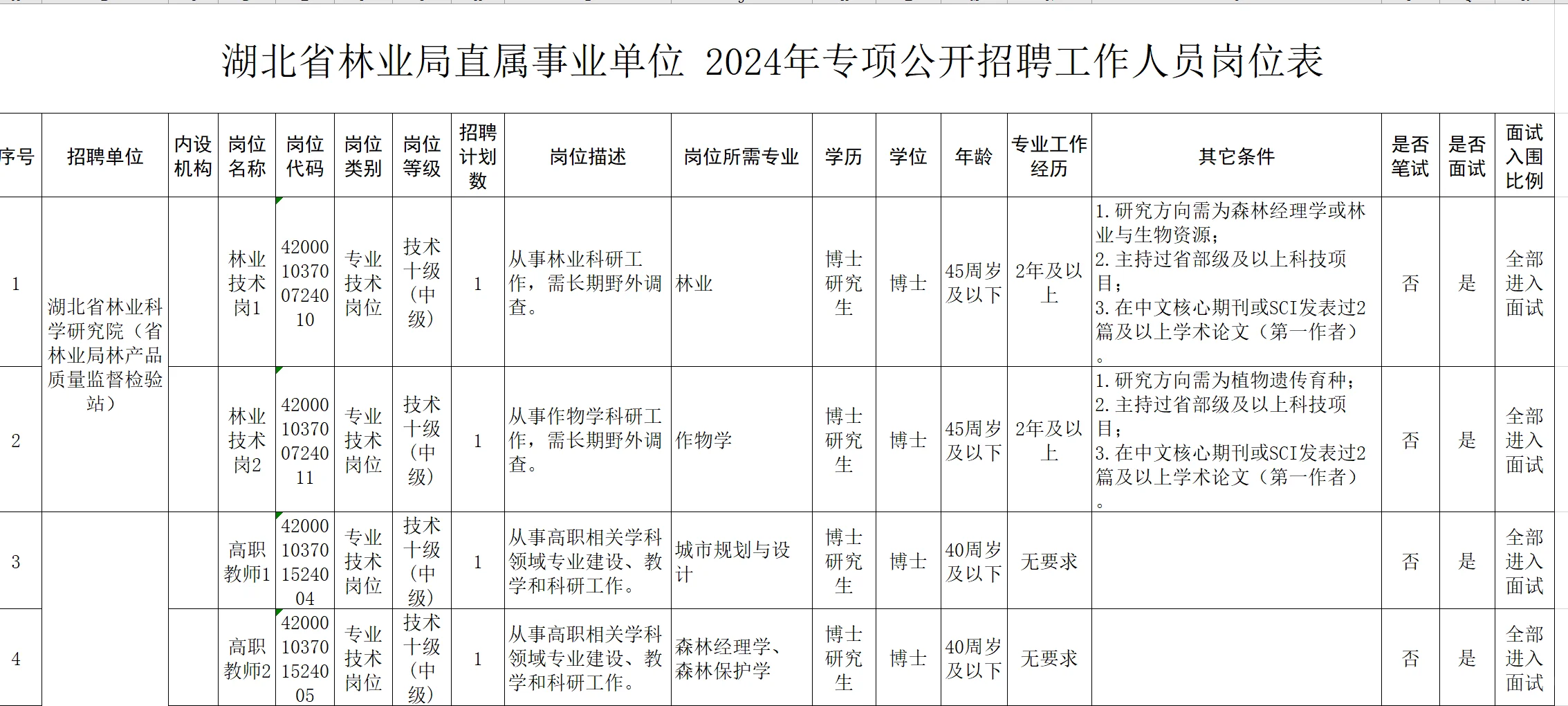 湖北省林业局事业单位社会招聘