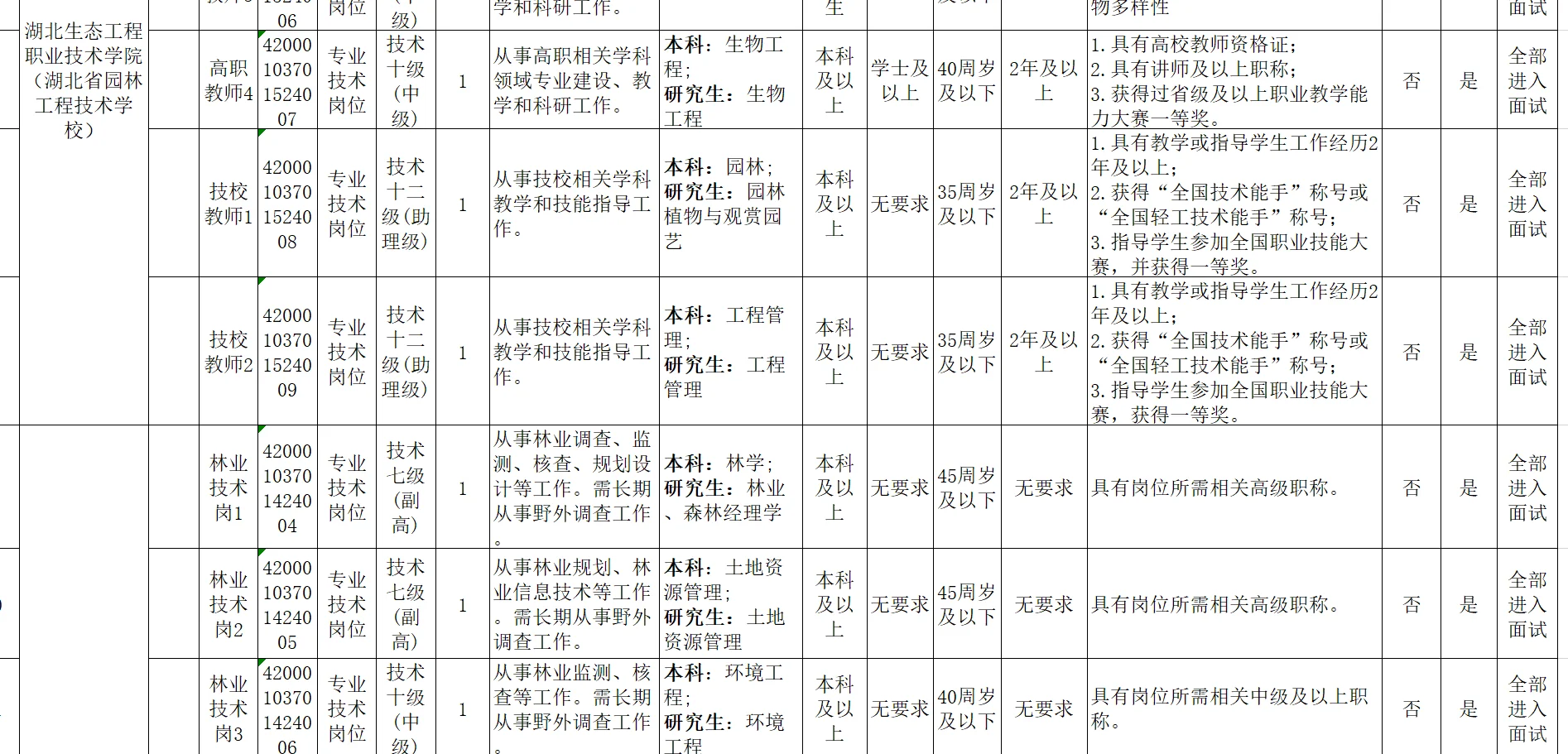 湖北省林业局事业单位社会招聘
