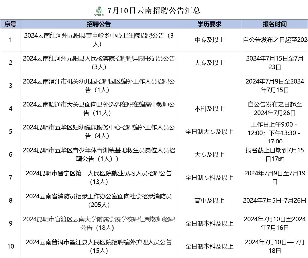 7月10日云南省招聘公告总汇