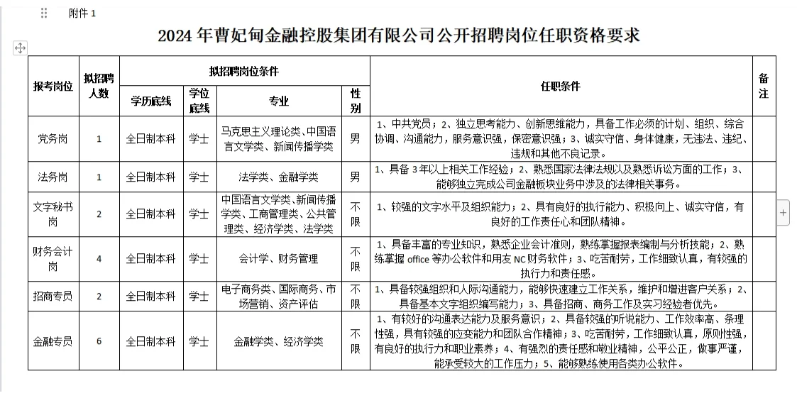 国企正式，曹妃甸金融控股集团有限公司招聘
