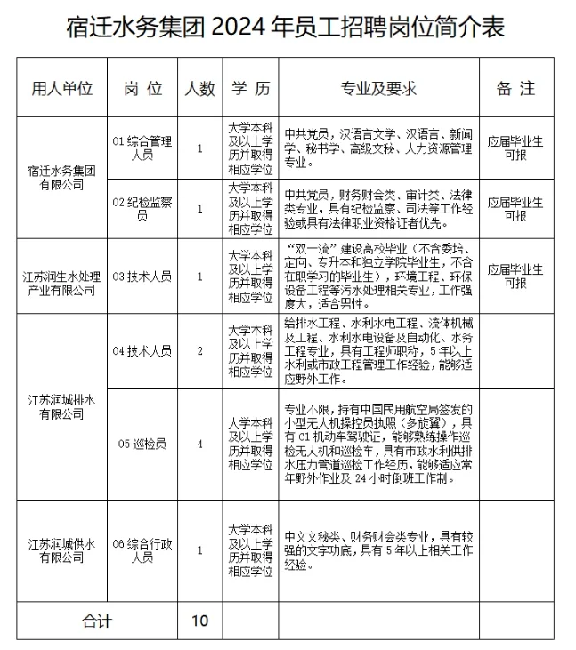 2024宿迁水务集团有限公司招聘