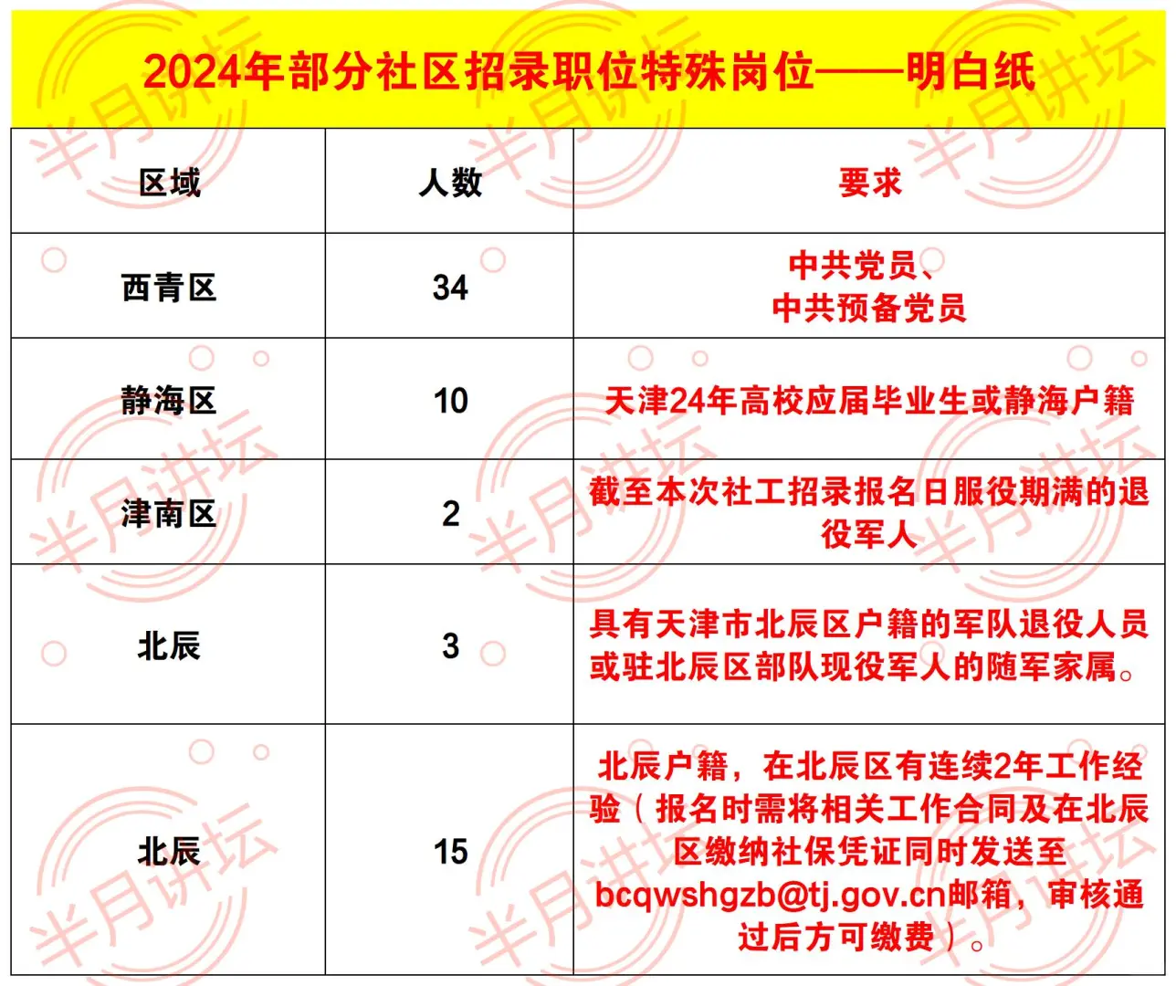 社区工作者招聘明白纸，进面分