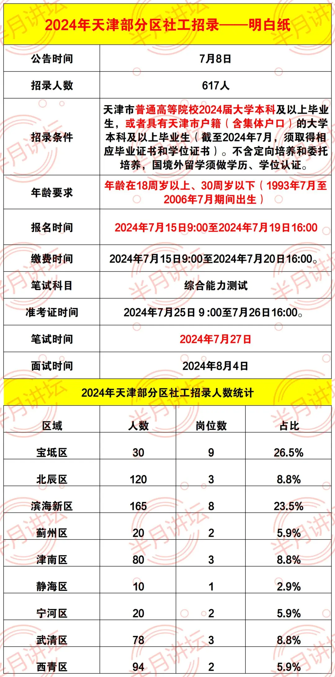 社区工作者招聘明白纸，进面分