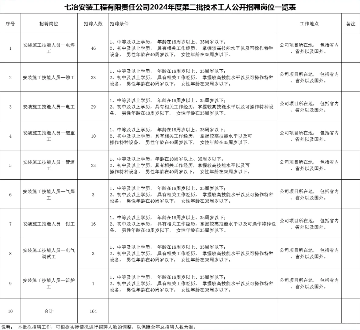 初中可报！年薪13-18w🤑七冶安装公司招聘