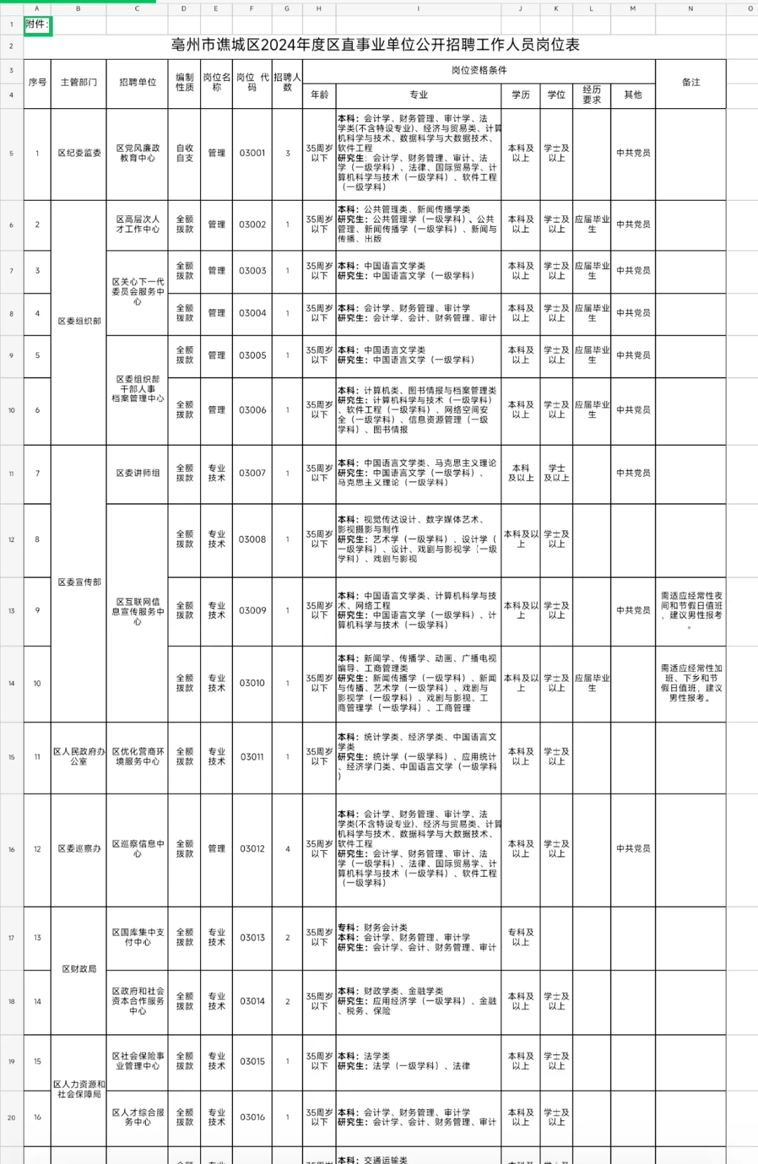 亳州谯城区事业单位招聘63人