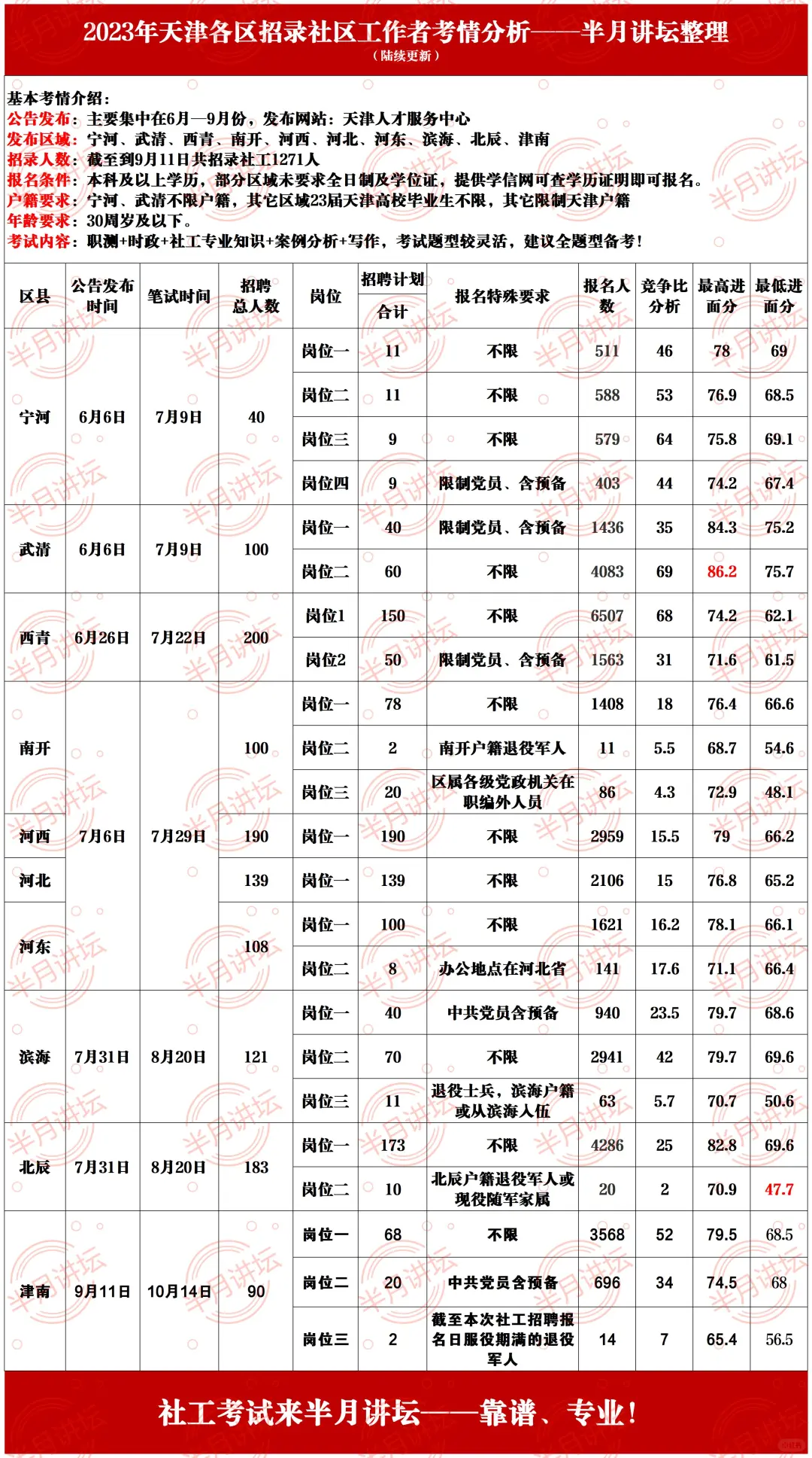 社区工作者招聘明白纸，进面分