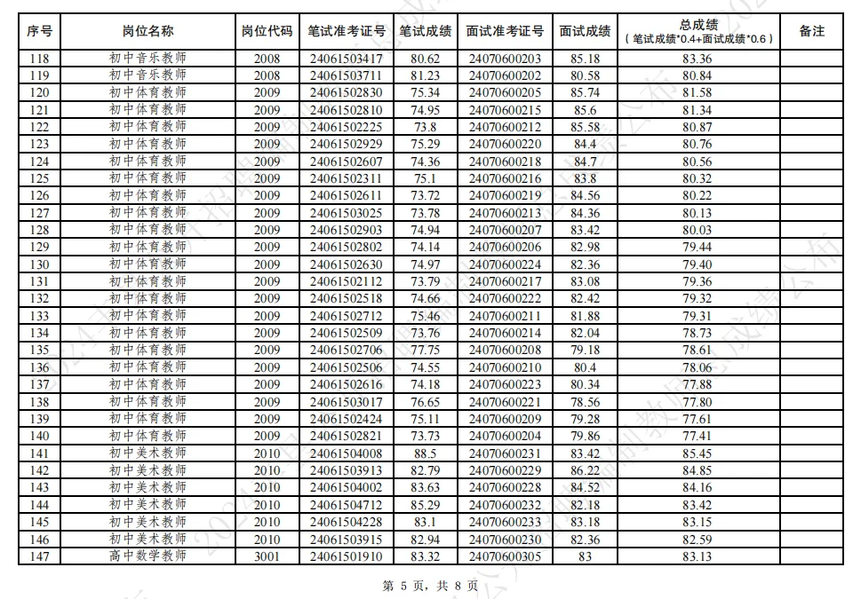 24丰县教师招聘总成绩