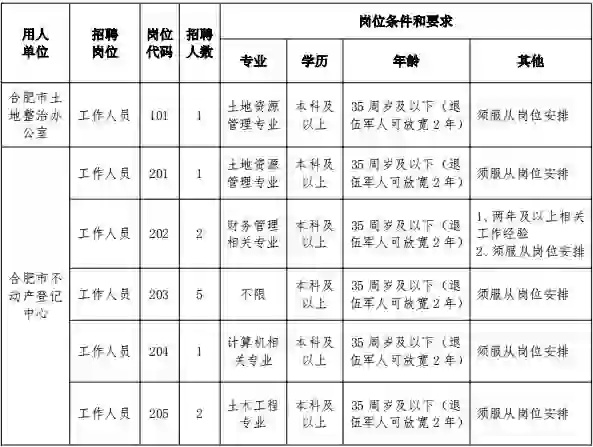 合肥！事业单位招聘编外12人