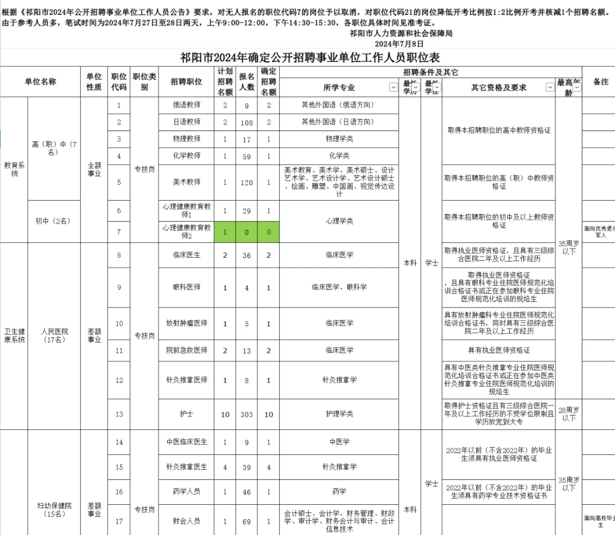 祁阳24公开招聘事业单位工作人员招聘职位表