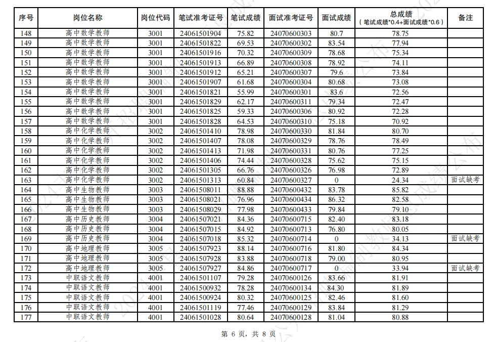 24丰县教师招聘总成绩