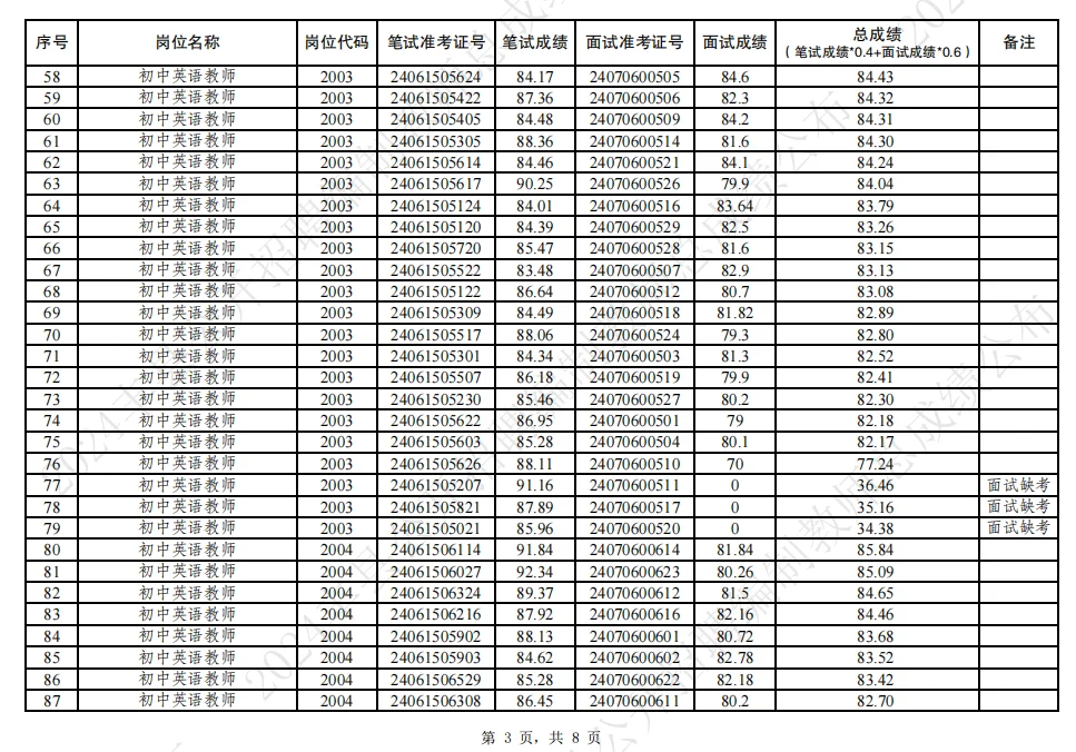 24丰县教师招聘总成绩