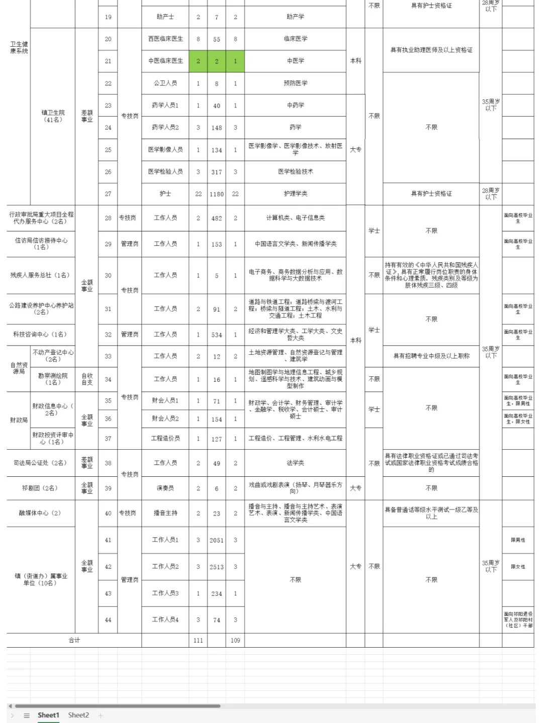 祁阳24公开招聘事业单位工作人员招聘职位表
