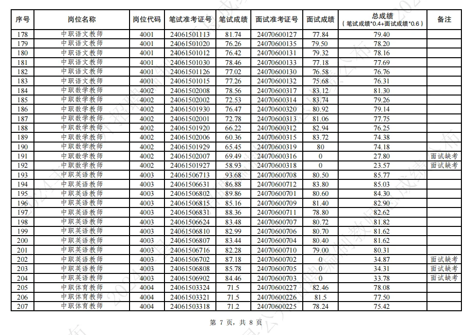 24丰县教师招聘总成绩
