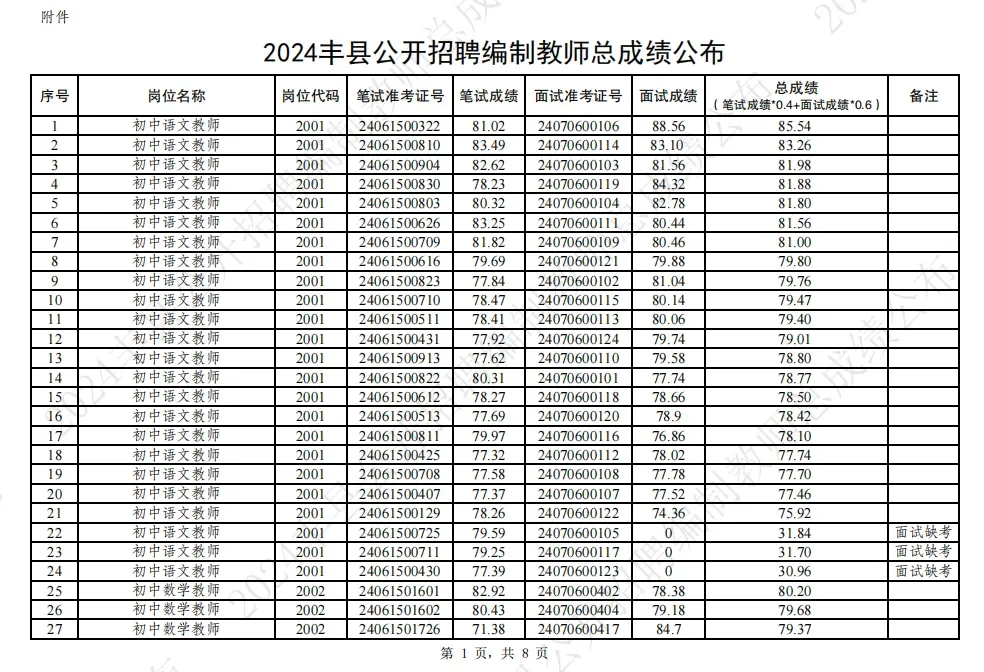 24丰县教师招聘总成绩