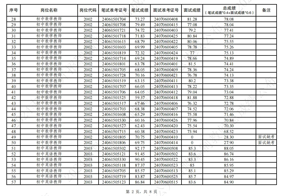 24丰县教师招聘总成绩
