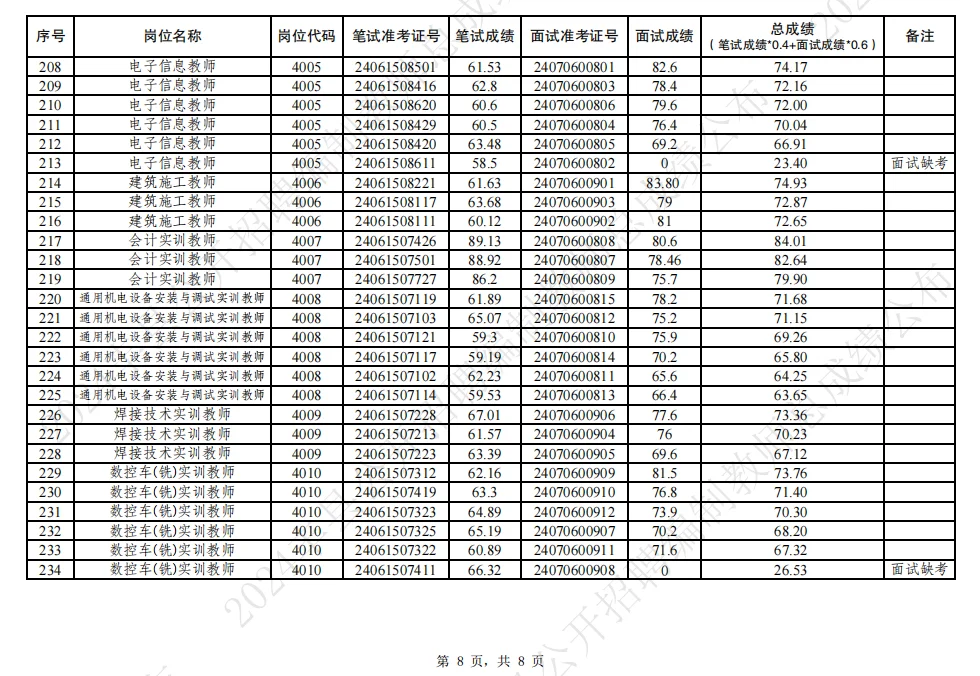 24丰县教师招聘总成绩