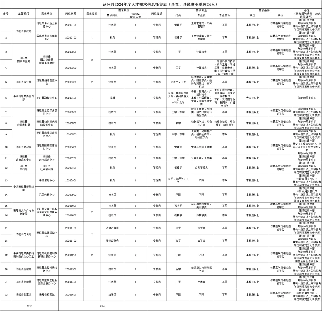 伊春汤旺县招聘事业单位63人