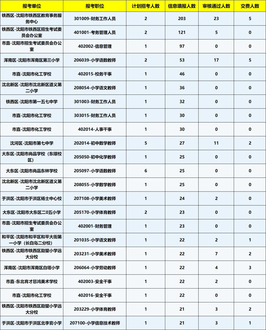 沈阳教育系统招聘报名第一天热门岗位是他们