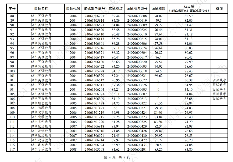 24丰县教师招聘总成绩