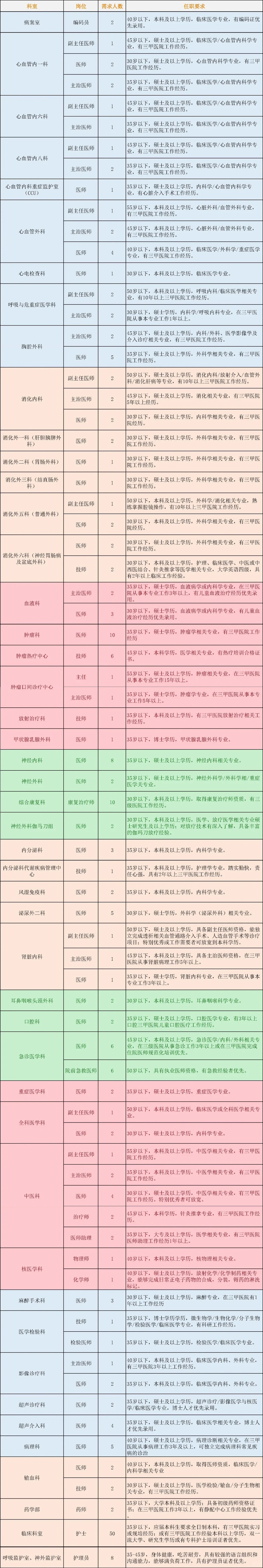 国际医学院中心医院招聘
