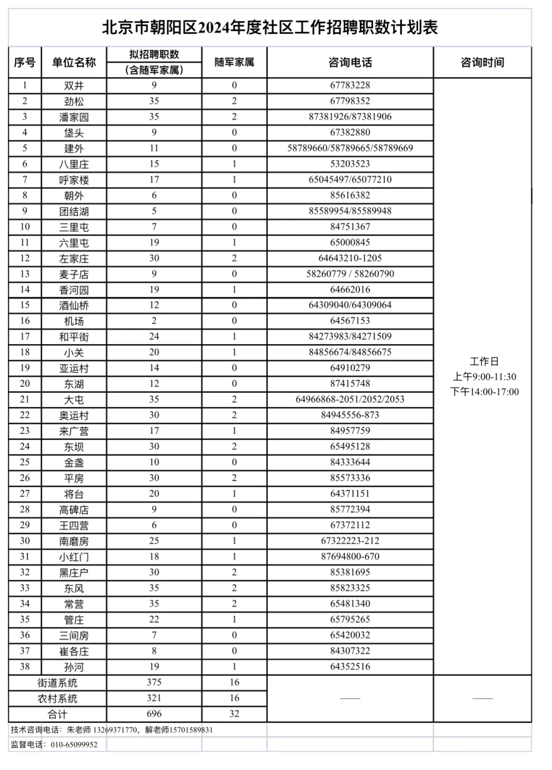 朝阳区社区工作者招聘696人！区情速领！