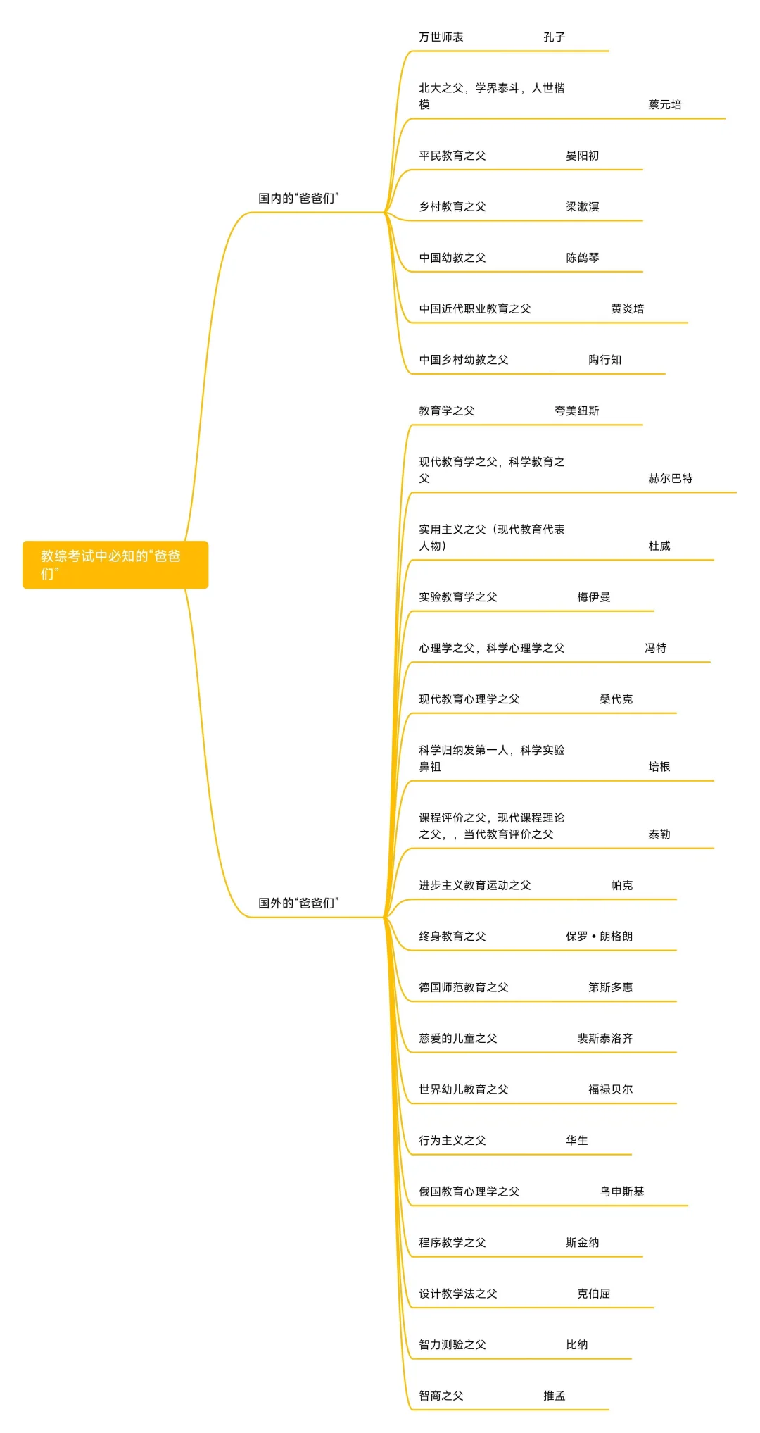 赤峰教师编幼儿招聘教综里常考的“爸爸们”