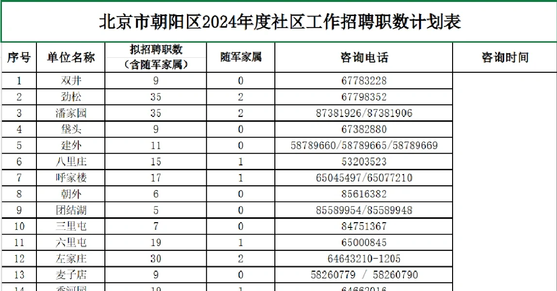 朝阳社区工作者招聘696人