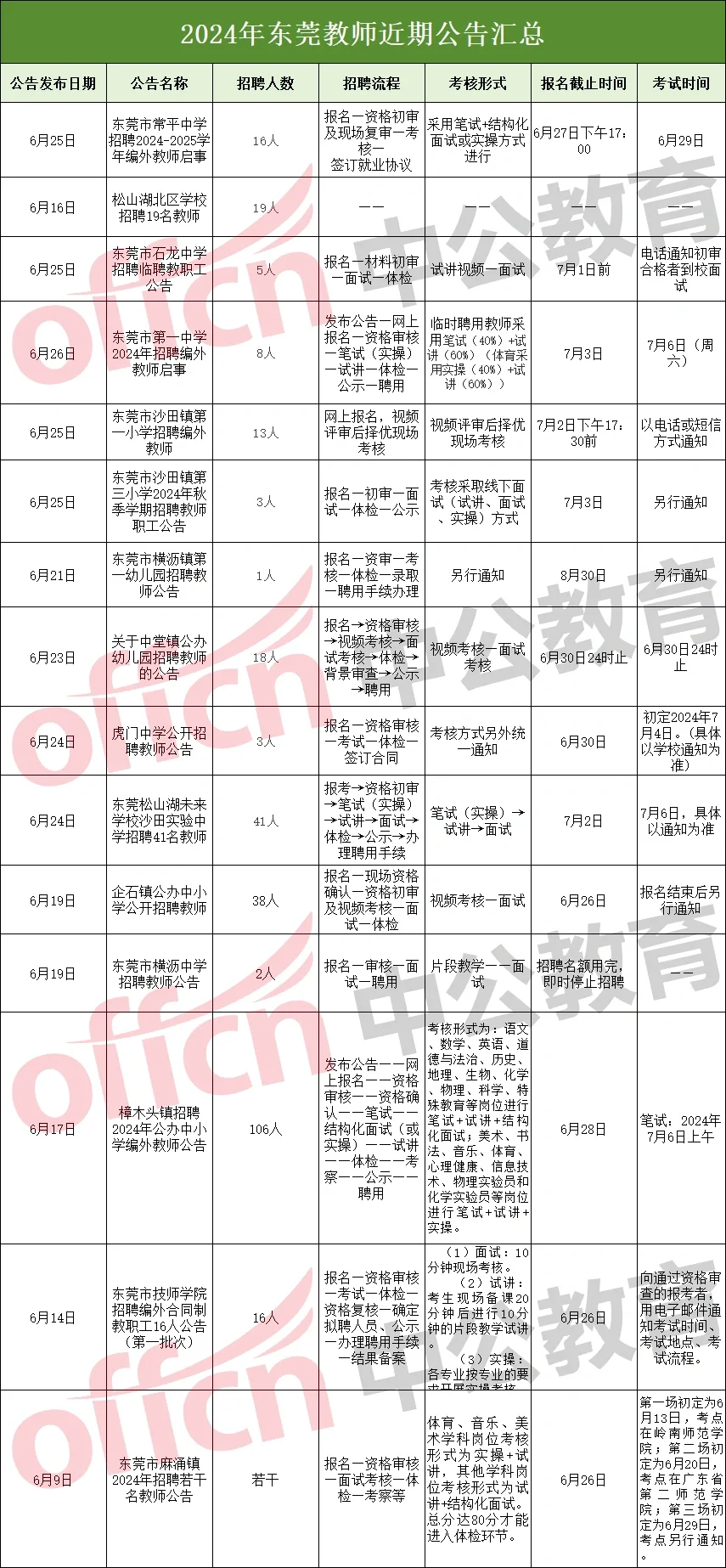 近期东莞教师招聘汇总