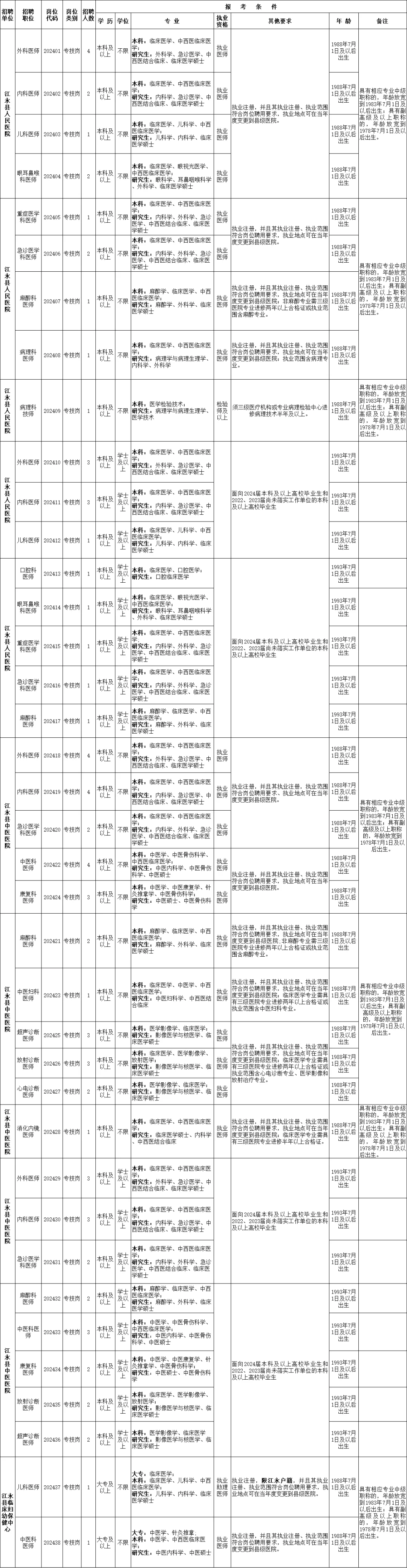 江永县医疗卫生系统招聘77人！