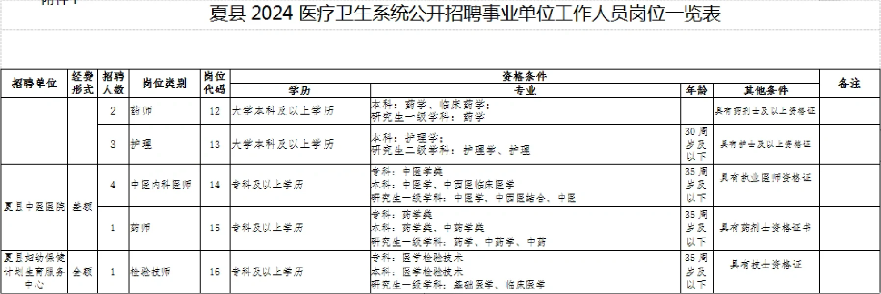 运城夏县医疗卫生系统招聘36人