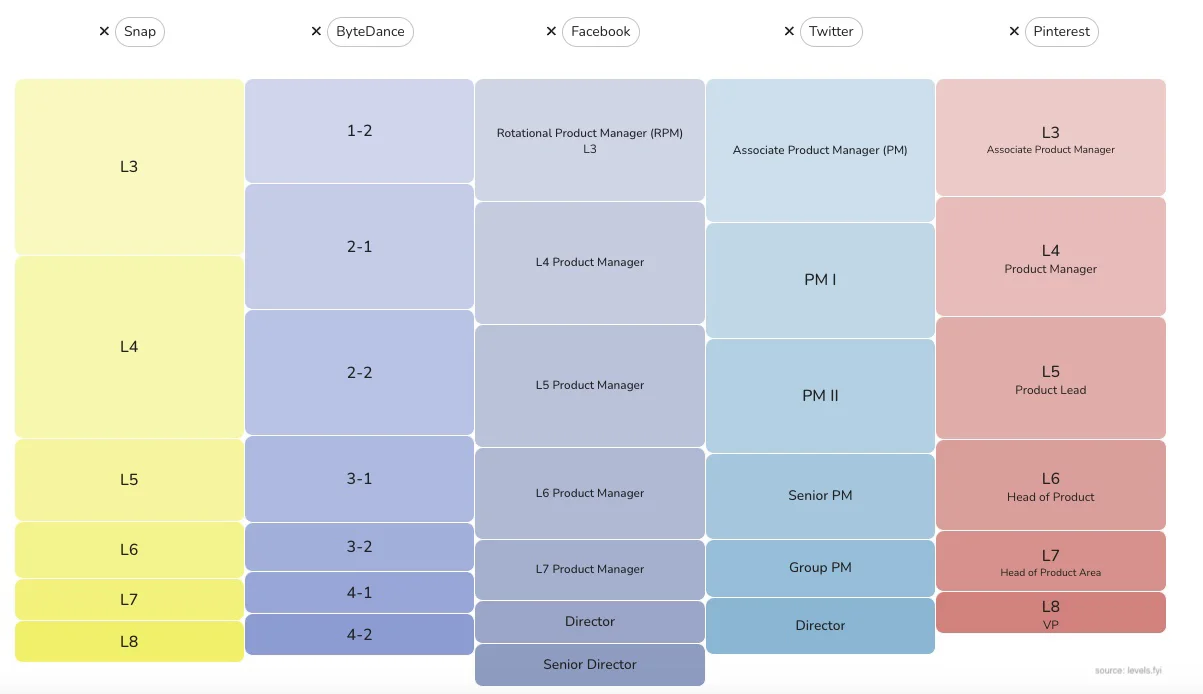 HR+找工作必用！ 大厂PM岗位级别比较