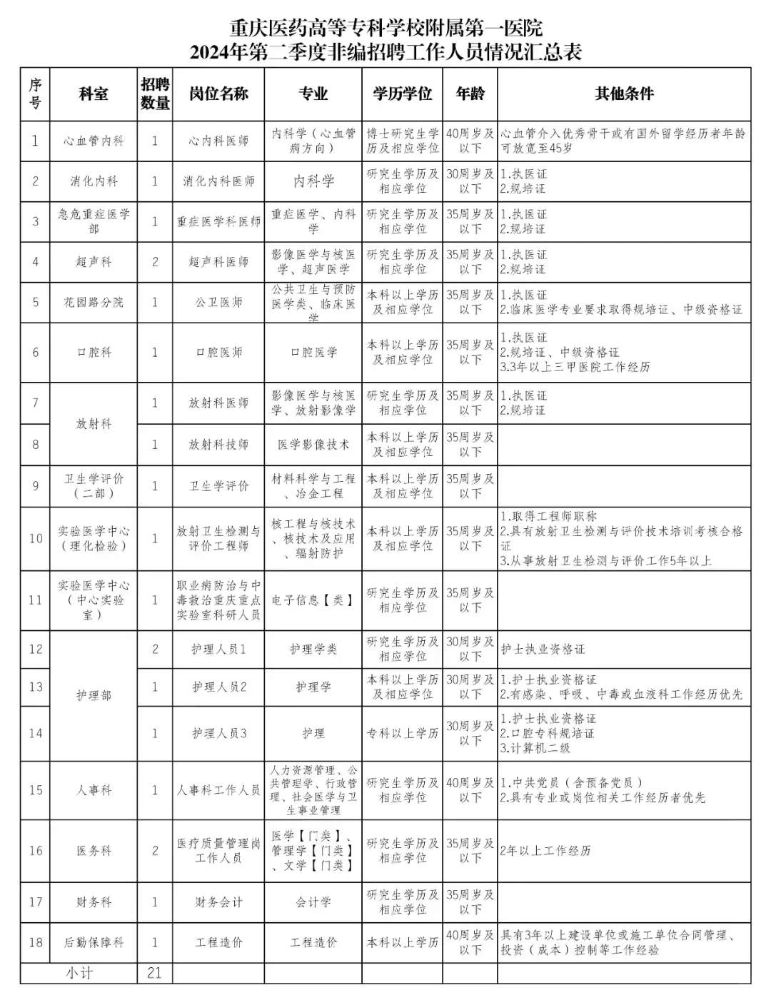 重庆市第六人民医院招聘