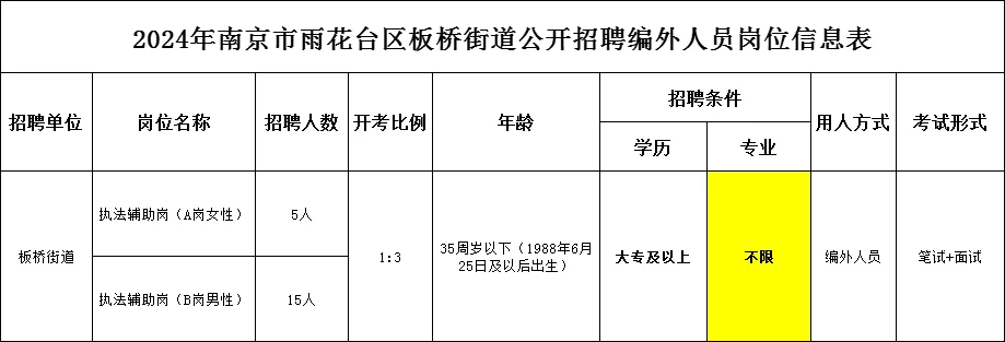 雨花板桥街道招聘20名编外人员❗❗