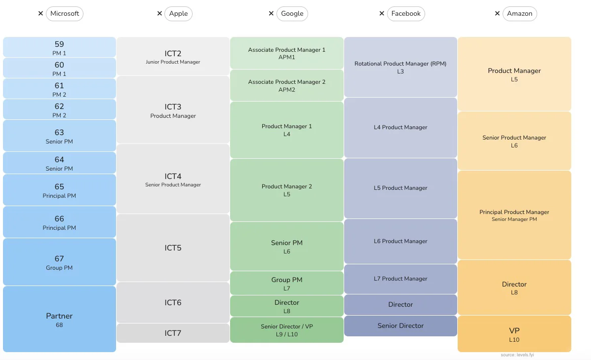 HR+找工作必用！ 大厂PM岗位级别比较