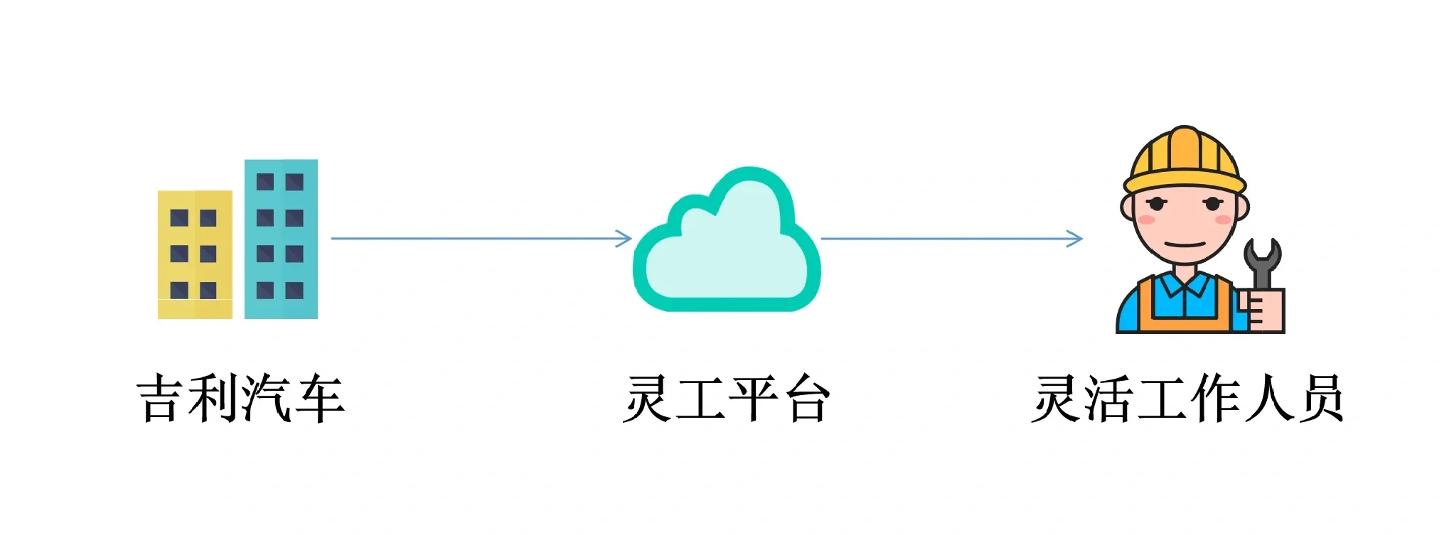 学习一下吉利汽车辅助性岗位的灵工应用案例