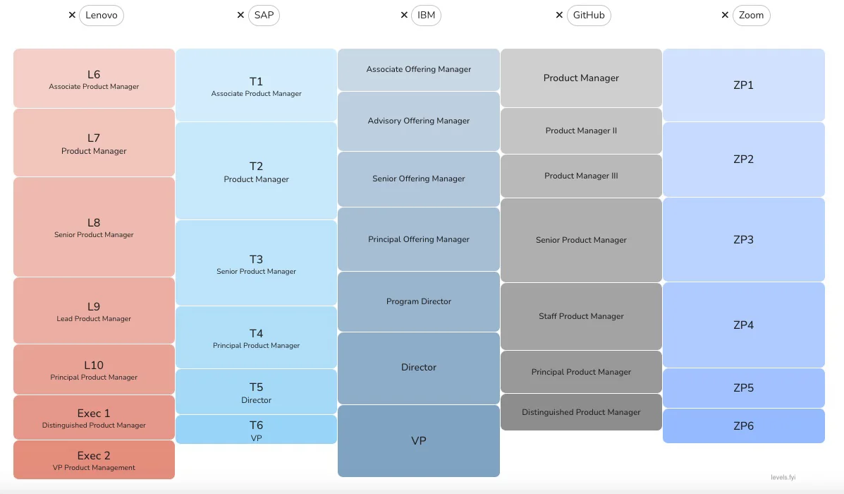 HR+找工作必用！ 大厂PM岗位级别比较