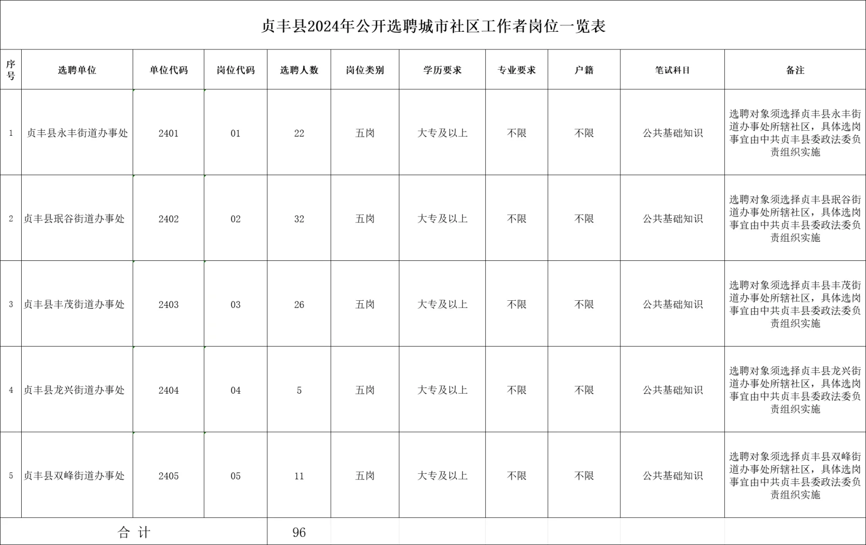 事业编捷径‼️👉贞丰社区招聘96人 ！