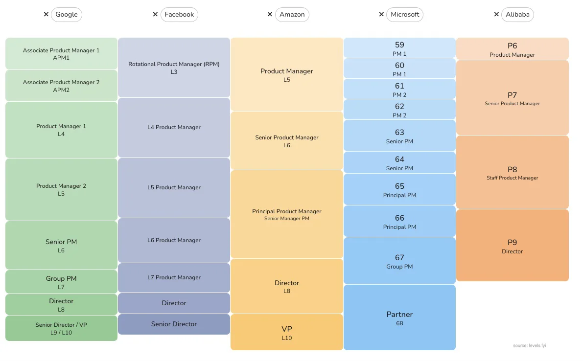 HR+找工作必用！ 大厂PM岗位级别比较