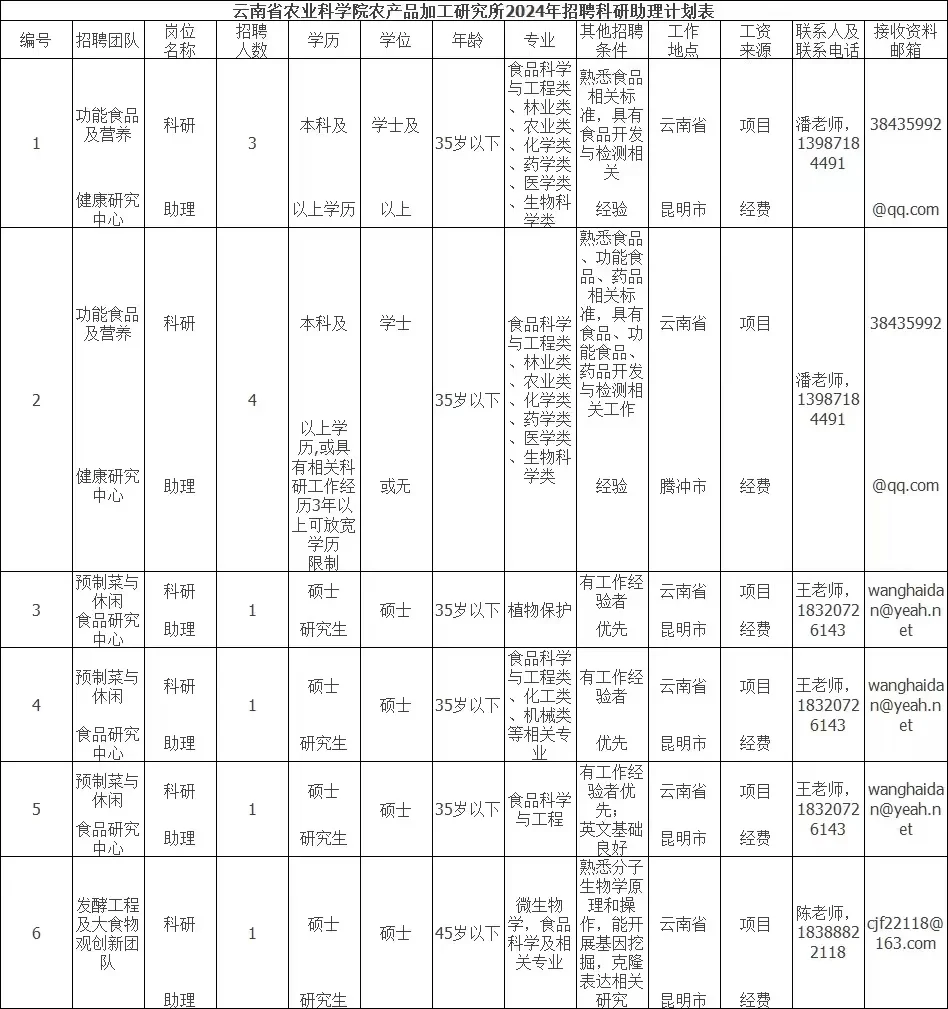 云南省农业科学院农产品加工研究所招聘