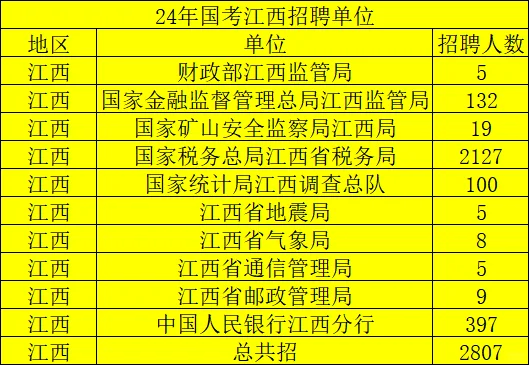 2024年江西国考招聘单位