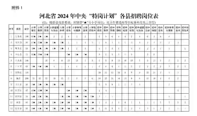河北特岗招聘2300人